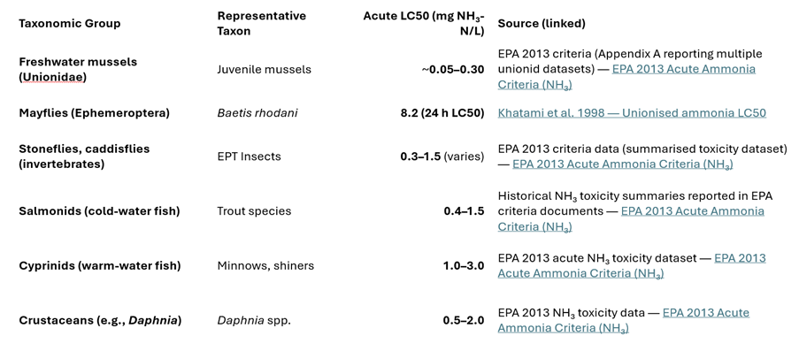 Deadly Levels of Toxic Ammonia